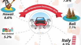 Malediwy wymarzonym kierunkiem podróży poślubnej według użytkowników Agoda.com Podróże, LIFESTYLE - Serwis rezerwacyjny Agoda.com ogłosił wyniki swojego sondażu, udowadniającego, że Malediwy są wymarzonym miejscem na spędzenie miodowego miesiąca według ludzi na całym świecie.