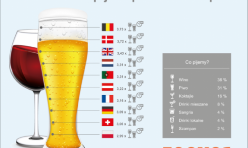 Belgowie na wakacjach piją najwięcej, które miejsce dla Polaków?
