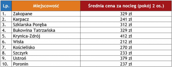 Które zimowe kierunki wybierają Polacy? Podróże, LIFESTYLE - Sezon narciarski już za pasem. Serwis trivago.pl przygotował z tej okazji zestawienie zimowych kierunków, w których Polacy najczęściej szukają noclegów na własną rękę oraz średnie ceny zakwaterowania w tych miejscowościach.