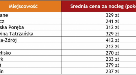 Które zimowe kierunki wybierają Polacy?