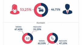 Kobiety rządzą podróżami Podróże, LIFESTYLE - Organizacja zagranicznej podróży czy wakacyjnego wyjazdu w coraz większej mierze zależy od kobiet.