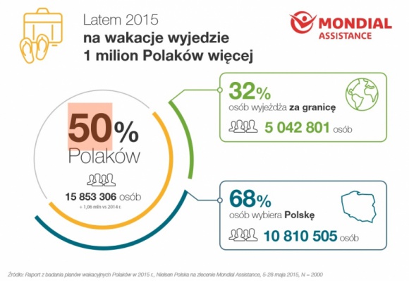 16 mln Polaków wybiera się w tym roku na letnie wakacje