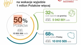 16 mln Polaków wybiera się w tym roku na letnie wakacje Podróże, LIFESTYLE - Mondial Assistance opublikował wyniki badań planów wakacyjnych Polaków: blisko 16 mln wybiera się w tym roku na wakacyjny wyjazd. To ponad milion więcej niż rok temu. Rośnie średnia kwota, którą turyści chcą wydać na zagraniczny urlop