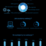 Jak Polacy planują spędzić tegoroczne wakacje?