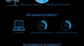 Jak Polacy planują spędzić tegoroczne wakacje? Podróże, LIFESTYLE - Wonga.com, firma oferująca komfortowe pożyczki przez Internet, w ramach kampanii „Ważne momenty w życiu” zapytała Polaków, gdzie i z kim spędzą tegoroczne wakacje oraz ile pieniędzy planują na nie przeznaczyć.