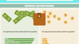 Portfel Polaka po wakacjach 2016: Najdroższe i najtańsze kierunki Podróże, LIFESTYLE - Metawyszukiwarka hoteli HotelsCombined.pl przygotowała zestawienie najdroższych i najtańszych kierunków tegorocznych letnich wyjazdów Polaków. Ranking powstał na podstawie średnich wartości rezerwacji dokonanych przez użytkowników z Polski w okresie lipiec-wrzesień 2016 roku.