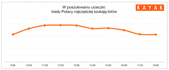 Polacy przy biurkach tęsknią za wakacjami Podróże, LIFESTYLE - Każdemu powrotowi do pracy towarzyszy uczucie, że minionych wakacji w ogóle nie było. KAYAK.pl zdradza, czego szukają Polacy w godzinach pracy i o jakich kierunkach marzą siedząc przy biurkach.