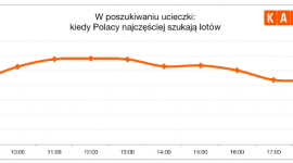 Polacy przy biurkach tęsknią za wakacjami Podróże, LIFESTYLE - Każdemu powrotowi do pracy towarzyszy uczucie, że minionych wakacji w ogóle nie było. KAYAK.pl zdradza, czego szukają Polacy w godzinach pracy i o jakich kierunkach marzą siedząc przy biurkach.