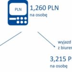 Około 8 mld złotych wydali Polacy na wyjazdy świąteczne w ciągu ostatnich 2 lat.