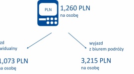 Około 8 mld złotych wydali Polacy na wyjazdy świąteczne w ciągu ostatnich 2 lat. Podróże, LIFESTYLE - Blisko 7 milionów Polaków deklaruje, iż w ciągu ostatnich 2 lat wyjechało z domu w okresie Świąt Bożego Narodzenia, a średni koszt takiego wyjazdu wyniósł blisko 1 300 zł na osobę.