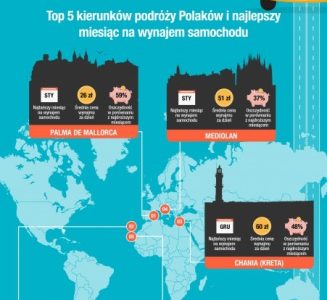 Wynajem samochodu nawet o 59% taniej? Tak, ale poza sezonem