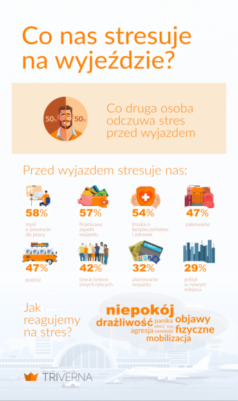 Kradzieże, choroby, oszustwa. Co stresuje seniorów na wyjeździe? [RAPORT] Podróże, LIFESTYLE - Najczęstsza przyczyna stresu na wyjeździe wśród osób starszych to zdecydowanie finanse. Co jeszcze psuje seniorom wakacje? W swoim najnowszym raporcie sprawdził to portal Triverna.pl.